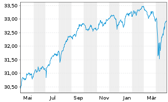 Chart SPDR Bl.SASB US HY.Co.ESG UETF - 1 Jahr