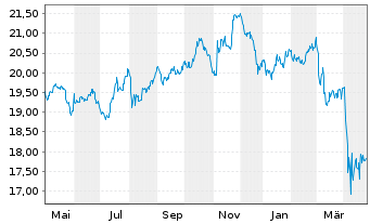 Chart SPDR U.S.Divid.Arist.ESG ETF - 1 Jahr