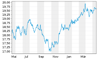 Chart SPDR U.S.Divid.Arist.ESG ETF - 1 Year
