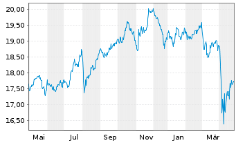 Chart SPDR Glbl.Divid.Arist.ESG ETF - 1 Year