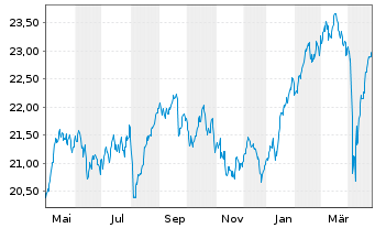 Chart SPDR EUR Divid.Arist.ESG ETF - 1 Year