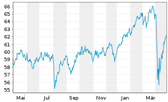 Chart FT GBL/SHS CL-A USD - 1 Year