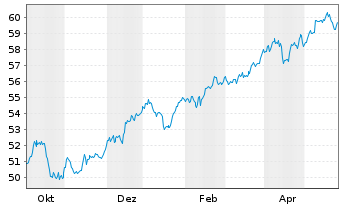 Chart FT GBL/SHS CL-A USD - 1 an