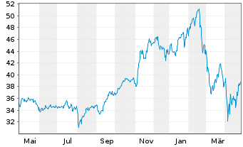 Chart First T.G.F.-US Eq.Opp. UC.ETF - 1 Year