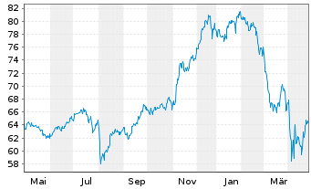 Chart SPDR MSCI World Cons.Dis.U.ETF - 1 Year