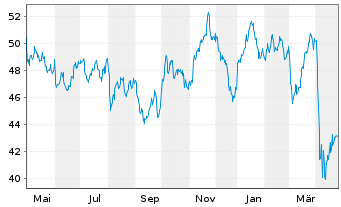 Chart SPDR MSCI World Energy U.ETF - 1 an