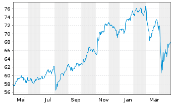 Chart SPDR MSCI World Financ.U.ETF - 1 an