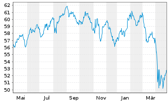 Chart SPDR MSCI World Heal.Care UETF - 1 Year