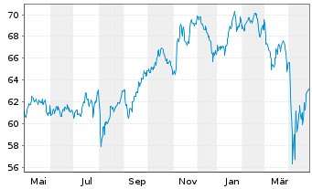 Chart SPDR MSCI World Industr.U.ETF - 1 Year