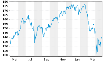 Chart SPDR MSCI World Technol. UETF - 1 an