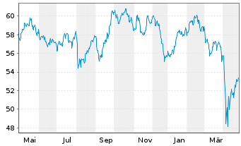 Chart SPDR MSCI Wrld Materials U.ETF - 1 an