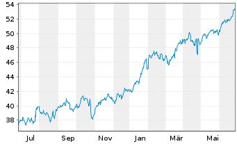 Chart SPDR MSCI World Com.Serv.U.ETF - 1 Jahr