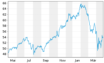 Chart SPDR MSCI World Com.Serv.U.ETF - 1 an