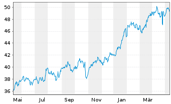 Chart SPDR MSCI World Com.Serv.U.ETF - 1 Year