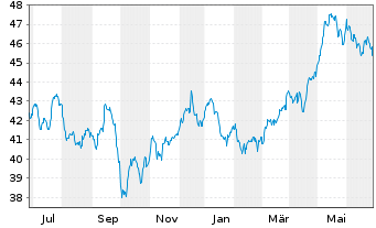 Chart SPDR MSCI Wrld Utilities U.ETF - 1 Jahr