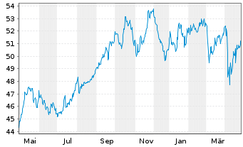 Chart SPDR MSCI Wrld Utilities U.ETF - 1 Jahr