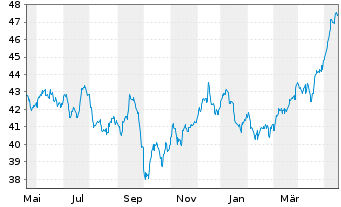 Chart SPDR MSCI Wrld Utilities U.ETF - 1 Year