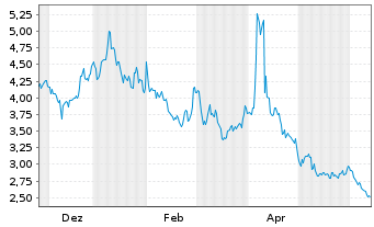 Chart WisdomTree Multi Ass.Iss.PLC Em.Mkts 3xShort - 1 Jahr