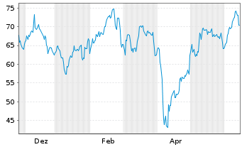 Chart WisdomTree Multi Ass.Iss.PLC ETP 30.11.62 - 1 Year