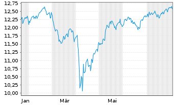 Chart Fidelity US Quality Income ETF - 1 Jahr