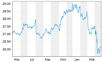 Chart SPDR B.1-10 Y.US Co.Bd U.ETF - 1 Year