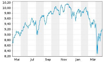 Chart Fidelity US Quality Income ETF - 1 Year