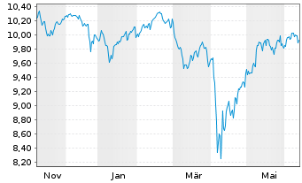 Chart Fidelity Gl.Quality Income ETF - 1 Year