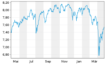 Chart Fidelity Gl.Quality Income ETF - 1 an