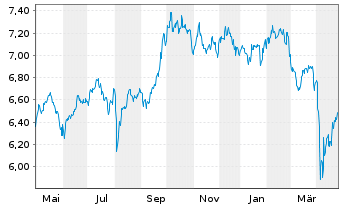 Chart iShs IV-Sust.MSCI Em.Mkts SRI - 1 Jahr