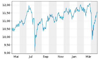 Chart iShsIV-MSCI J.SRIEURH.U.ETF(A) - 1 Jahr