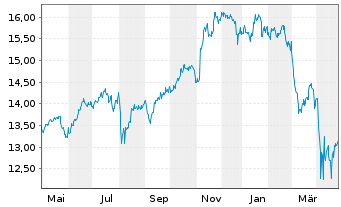 Chart iShsIV-MSCI USA SRI UCITS ETF - 1 Year