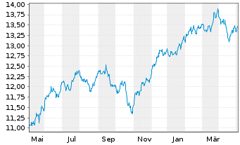 Chart iShsIV-MSCI USA SRI UCITS ETF - 1 Jahr