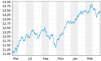 Chart iShsIV-MSCI USA SRI UCITS ETF - 1 Year