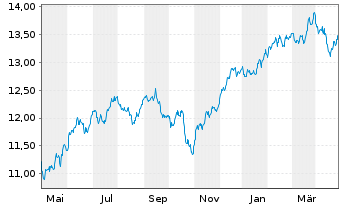 Chart iShsIV-MSCI USA SRI UCITS ETF - 1 Year