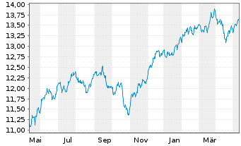 Chart iShsIV-MSCI USA SRI UCITS ETF - 1 Jahr