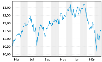 Chart iShsVII-NASDAQ 100 UCITS ETF - 1 Jahr