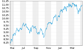 Chart iShsVII-NASDAQ 100 UCITS ETF - 1 Jahr