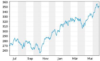 Chart I.M.III-I.EQQQ NASDAQ-100 UETF - 1 Year