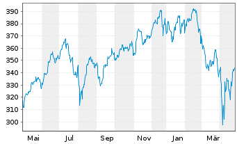 Chart I.M.III-I.EQQQ NASDAQ-100 UETF - 1 Year