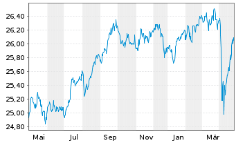 Chart I.M.III-I.US H.Yld Fa.Ang.UETF - 1 Jahr