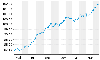 Chart JPM ICAV-BetaB.EO Govt Bd 1-3y - 1 Year