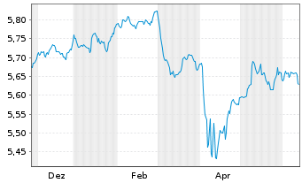 Chart iShs Gbl Hi.Yld Corp Bd U.ETF - 1 Year