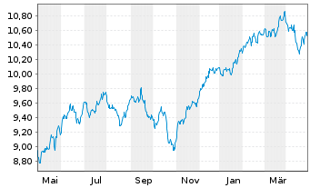 Chart iShsIV-MSCI Wld.SRI UCITS ETF - 1 Jahr