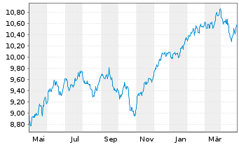 Chart iShsIV-MSCI Wld.SRI UCITS ETF - 1 Year