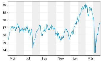 Chart I.M.-I.MSCI Europe ex-UK UETF - 1 an