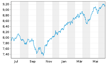 Chart iShs VI-E.S&P 500 Min.Vol.U.E. - 1 Year