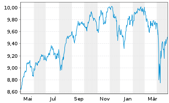 Chart iShs VI-E.S&P 500 Min.Vol.U.E. - 1 Year