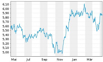 Chart iShsIV-NASDAQ US Biotech.U.ETF - 1 Year