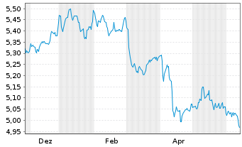 Chart iShs DL Treas.Bd 1-3yr U.ETF - 1 an