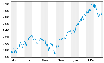 Chart iShsIV-Edge MSCI Wo.Mult.U.ETF - 1 Jahr